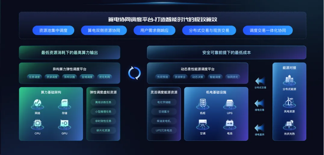达卯科技首发算电协同平台，引领AI时代绿色算力革命